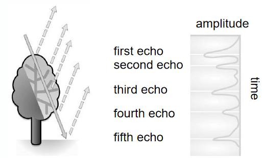 Lidar (laser detection and ranging) mainly uses lasers as the emission light source, and is an active remote sensing device that uses photoelectric detection technology.